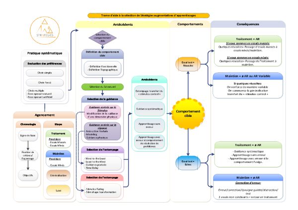 Trame de sélection de stratégies augmentatives