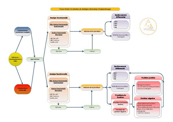 Trame de sélection de stratégies diminutives